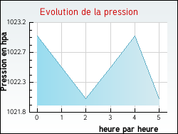 Evolution de la pression de la ville Grayan-et-l'H�pital